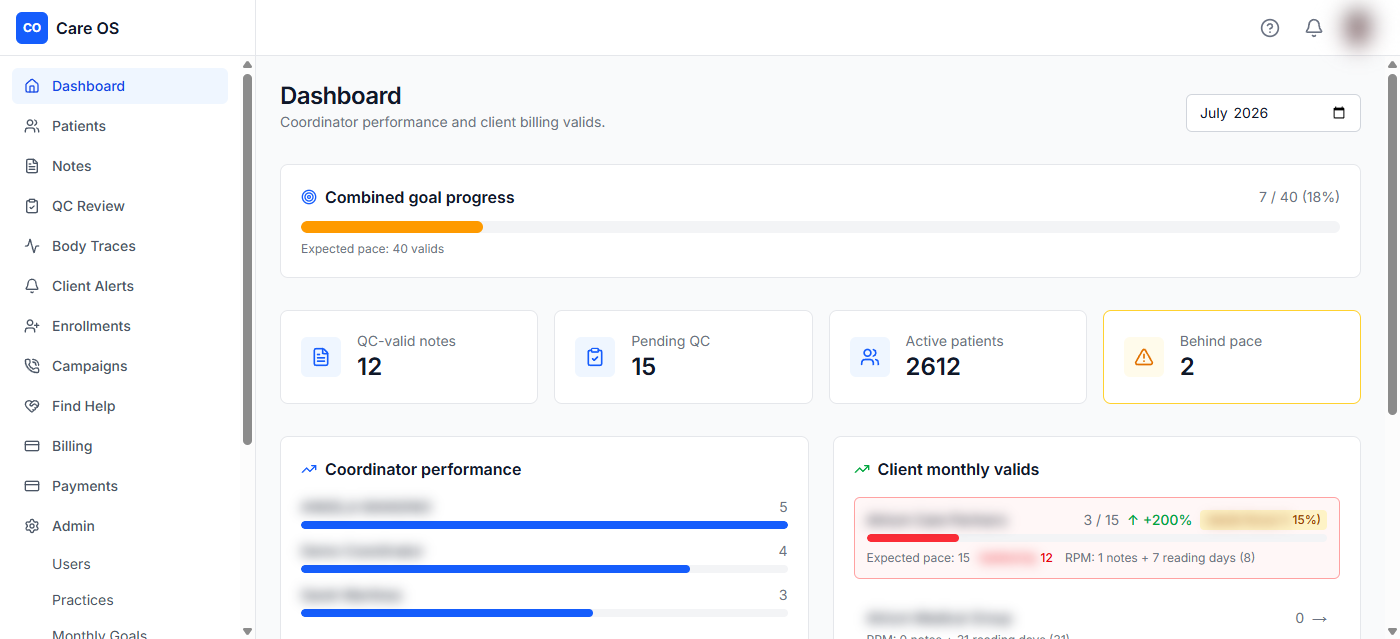 cpcReach dashboard showing monthly goal progress, valid notes, pending quality review, active patients, and coordinator performance.